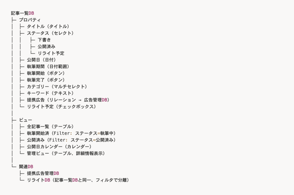 Notionブログ運営管理データベース内容の図解