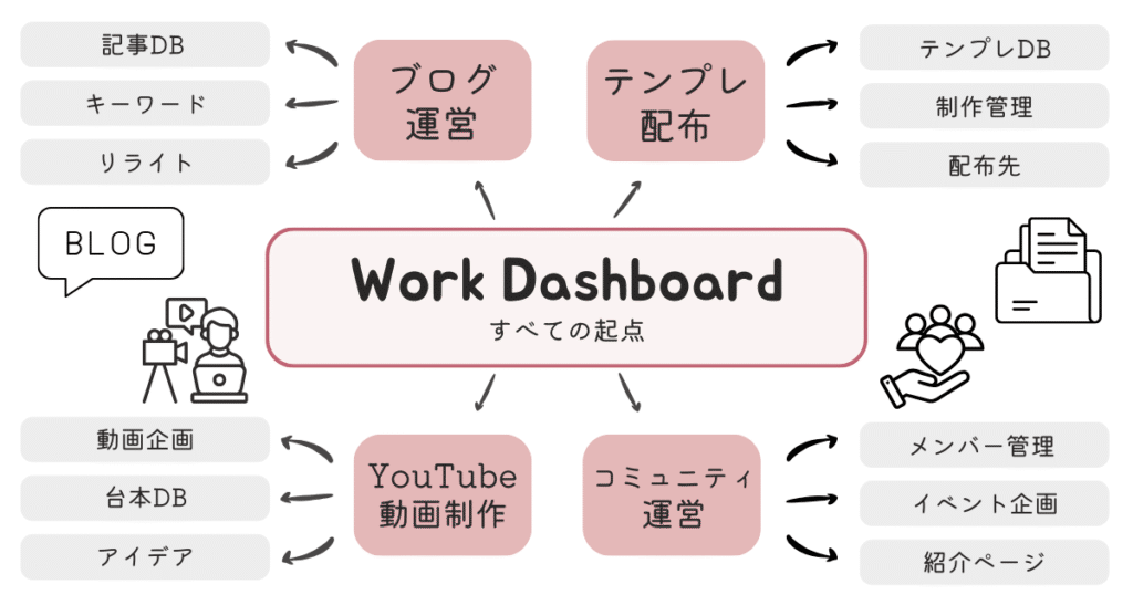 Notionクリエイターとしての活動基盤・Work Dashboardの構造の図解